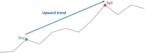 Upward Trend