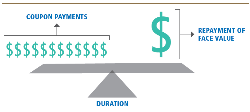 Bonds - Risk Management