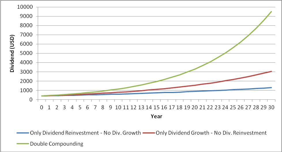 Dividend USD