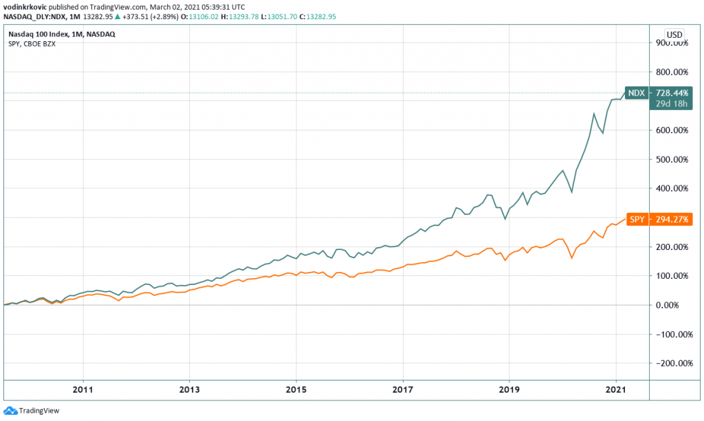 NASDAQ 100 Index