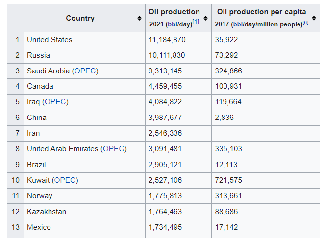 Oil Production - Table