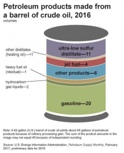 Petroleum Products