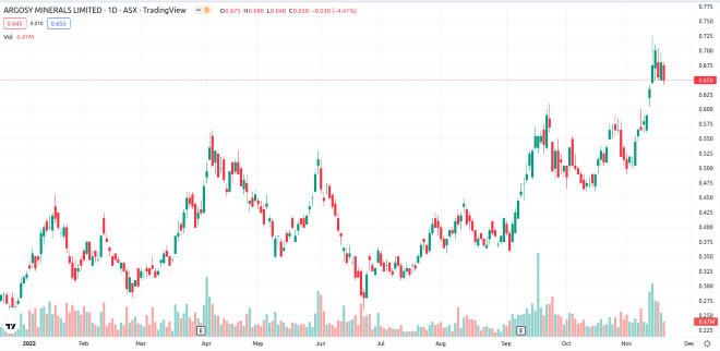 Argosy Minerals Limited - Trading Chart