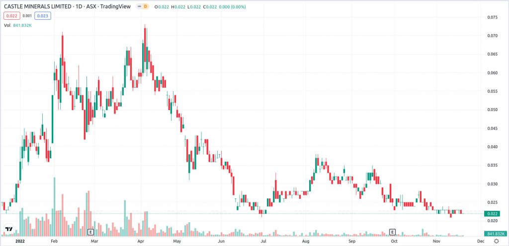 Castle Minerals Limited - Trading Chart