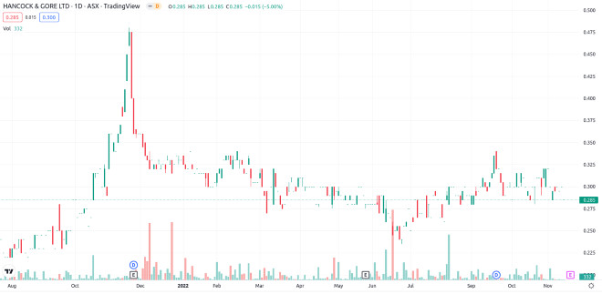 Hancock & Gore - Trading Chart