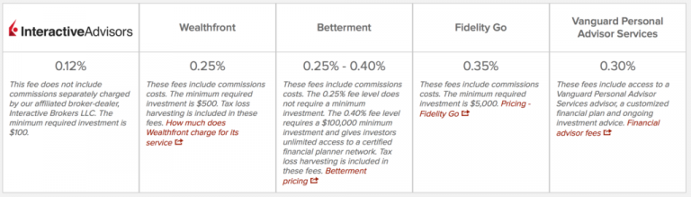 10 "Best" Robo-Advisors In Australia Compared (2024)