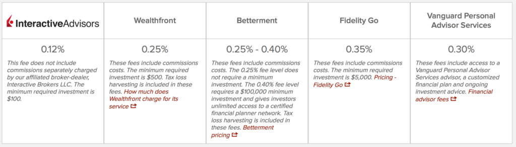 Advisors Fees