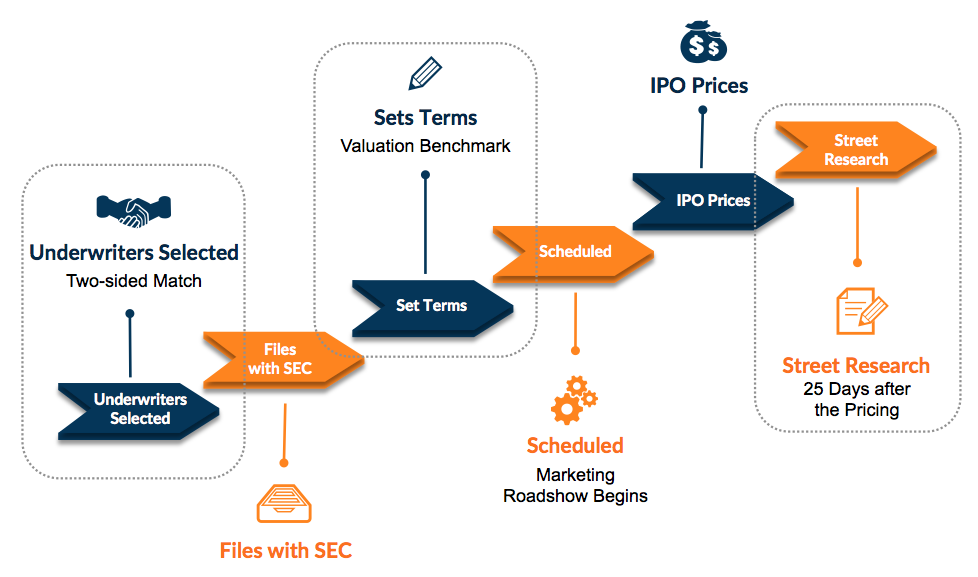 How IPOs Work