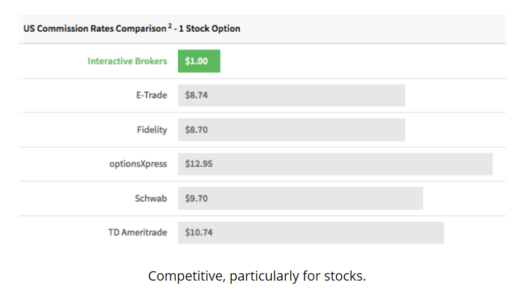 US Commission Rates Comparison