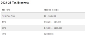 Australian Income Tax Brackets & Rates (2024-2024)