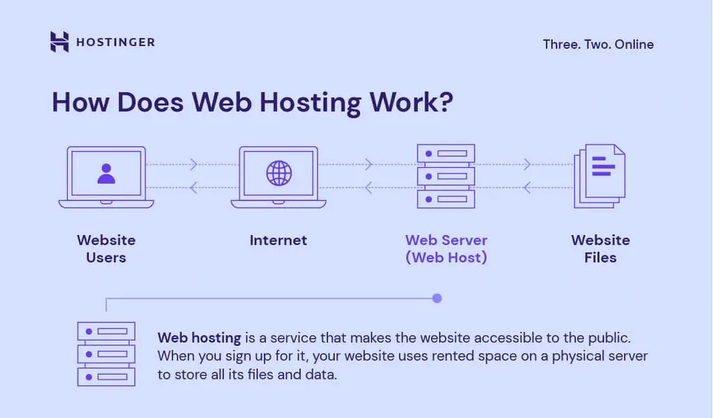 Hostinger review, web hosting pros & cons, how it works.