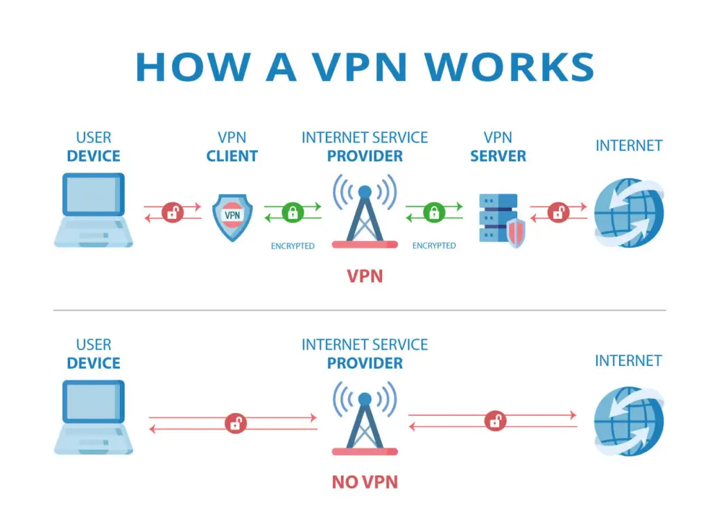 How a VPN like CyberGhost VPN works to ensure safety and security online.