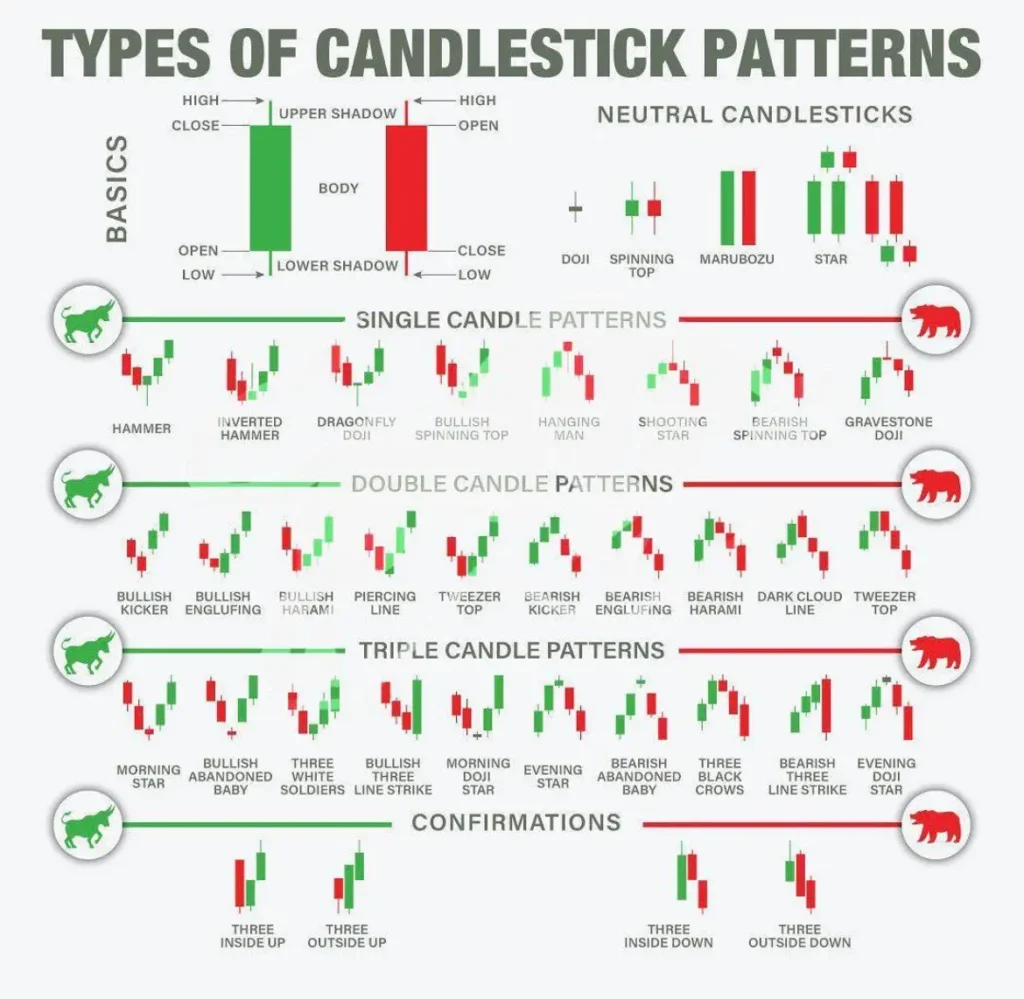 Learning about candlestick patterns helps you become a better trader over time