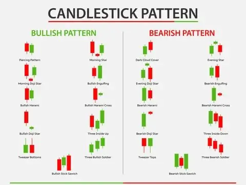 There are many types of candlestick patterns to use in trading analysis