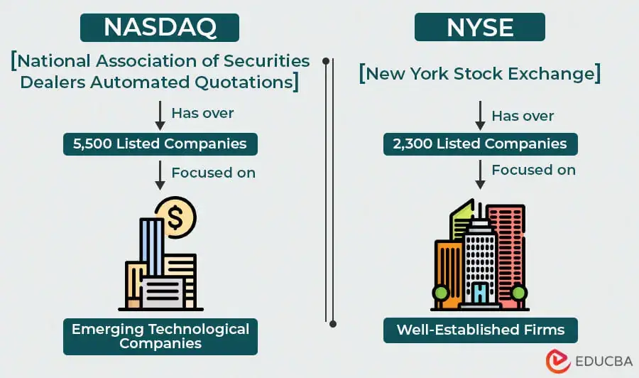 When thinking about how to invest in US stocks from Australia, look at the major US stock exchanges