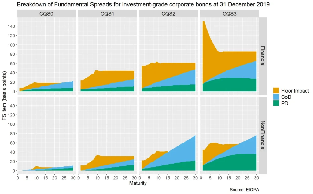 Fundamental analysis helps to explain financial spread anomalies.