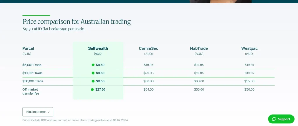 Selfwealth price comparison